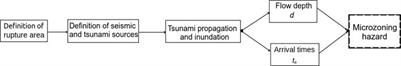 Microzoning Tsunami Hazard by Combining Flow Depths and Arrival Times